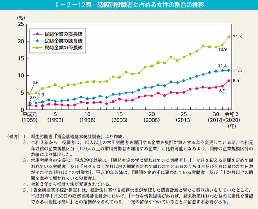 階級別役職者に占める女性の割合の推移
