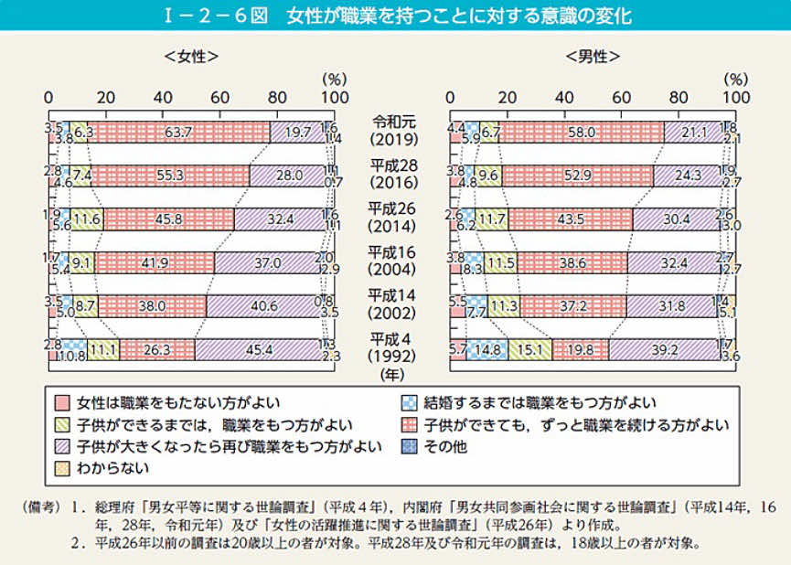 女性が職業を持つことに対する意識の変化