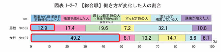 【総合職】働き方が変化した人の割合