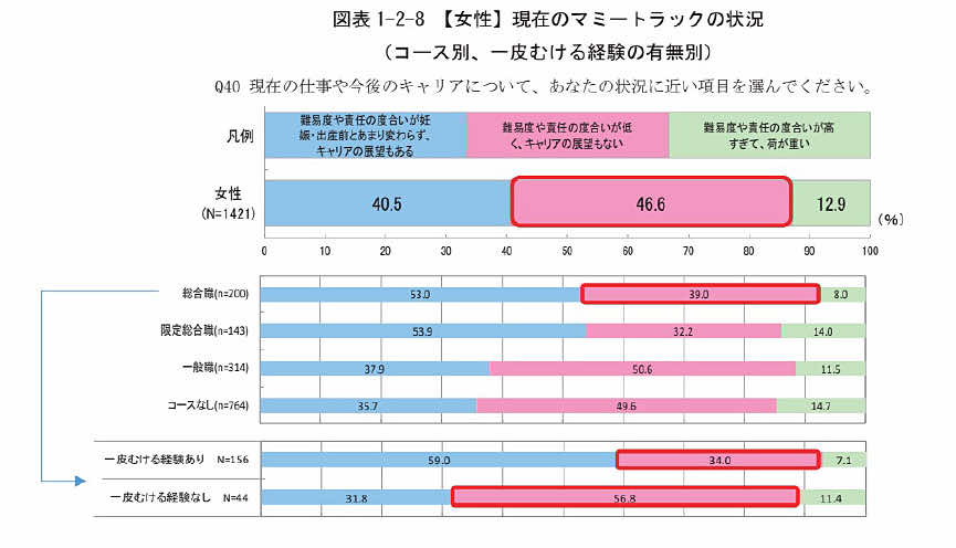 【女性】現在のマミートラックの状況