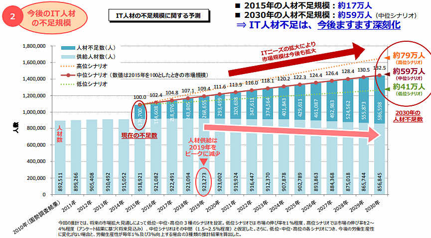 今後のIT人材の不足規模