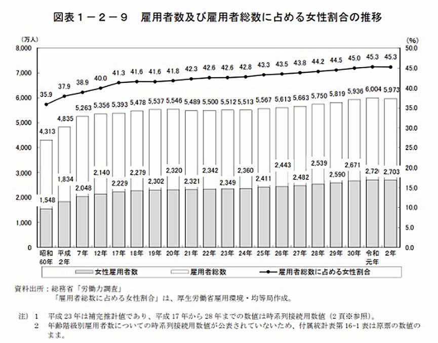 働く女性は増えているものの雇用者数の割合としてみると低い