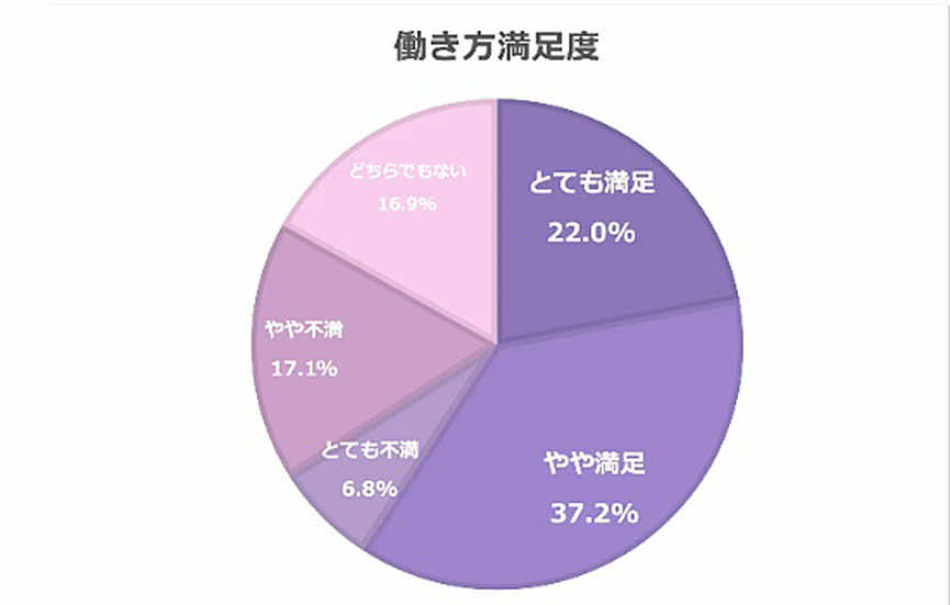 職場環境に満足している女性が多い一方不満もある
