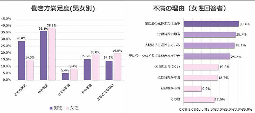 職場環境に満足している女性が多い一方不満もある