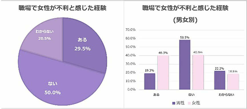 女性は職場で不利だと感じている方が多い