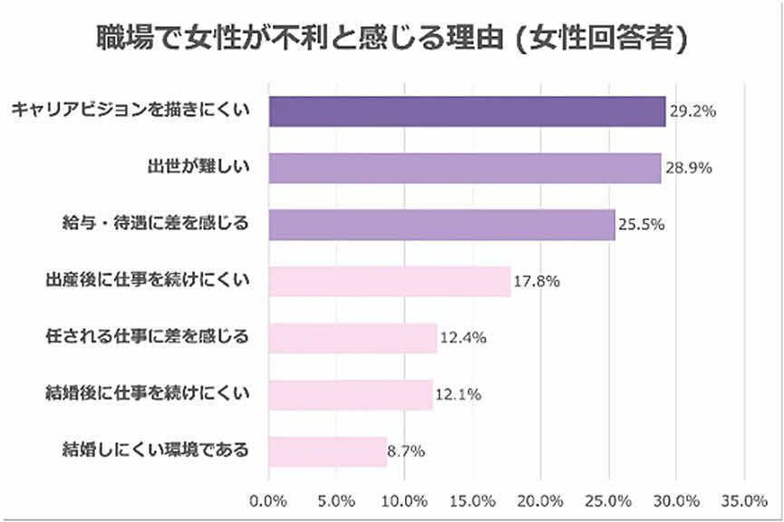 女性は職場で不利だと感じている方が多い