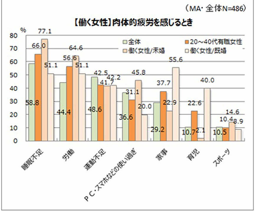 肉体的・神経的な疲れの原因は仕事と睡眠不足
