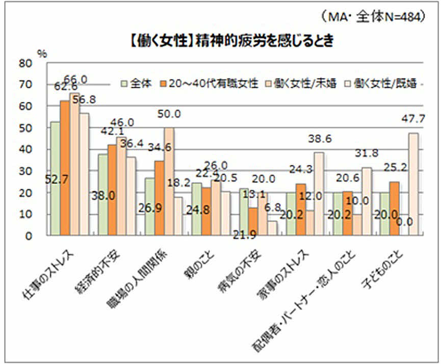 精神的な疲れの原因は仕事と人間関係