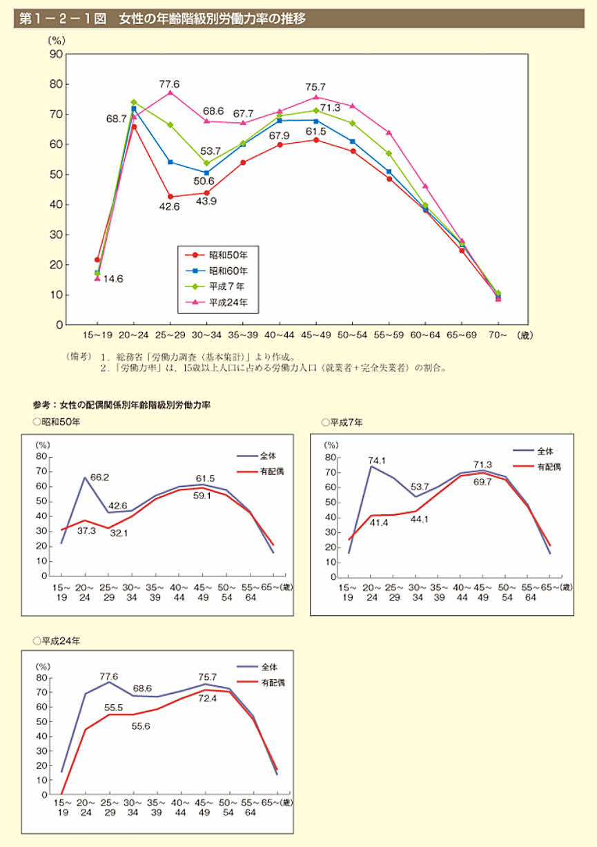 産後も働く女性の増加