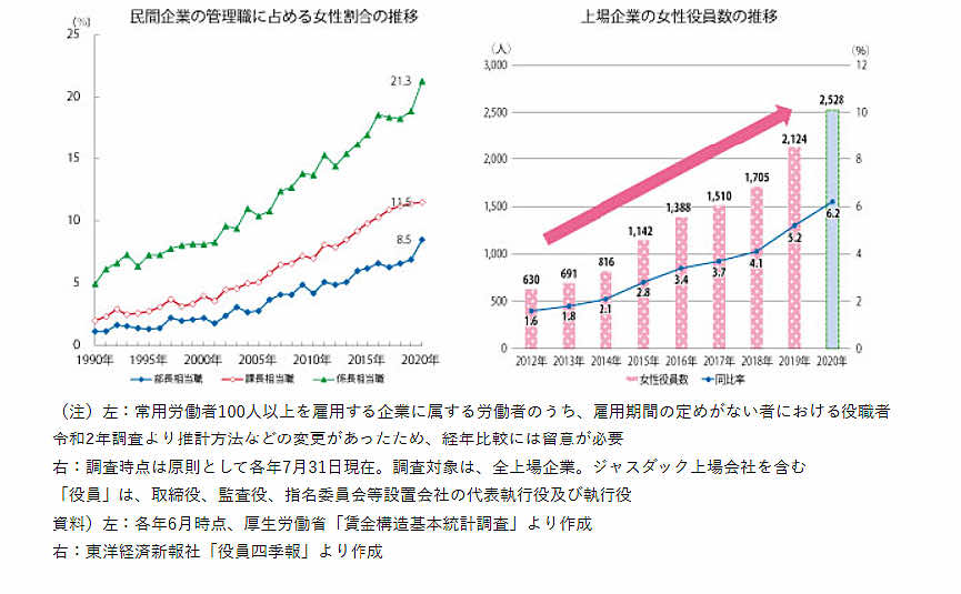 【働く女性の実情】③圧倒的に少ない女性管理職