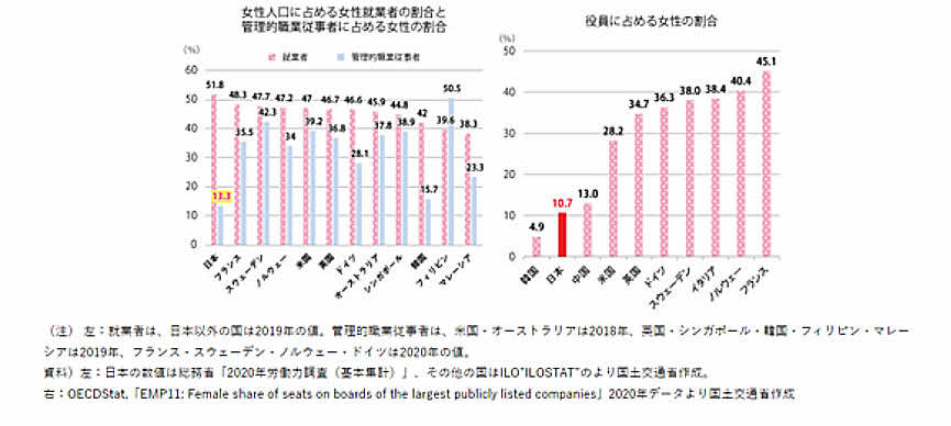 【働く女性の実情】③圧倒的に少ない女性管理職